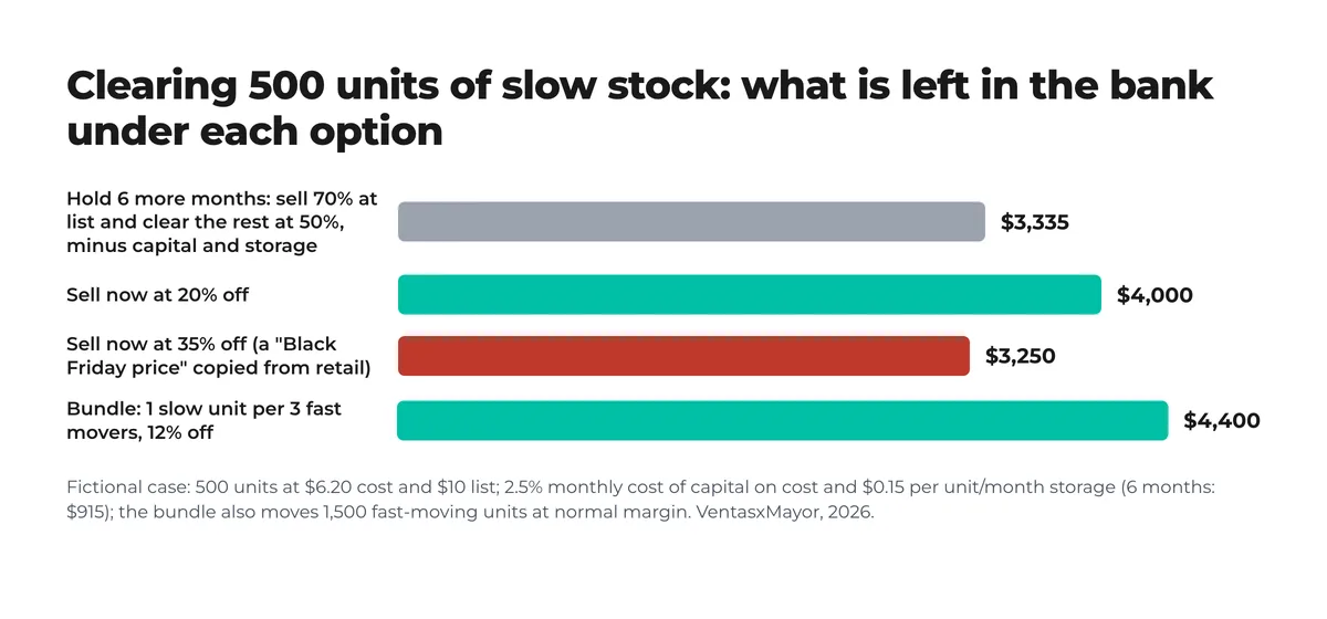 Bar chart of what is left in the bank when clearing 500 units of slow stock under four options: hold six months, 20% off, 35% off, or a bundle with fast movers