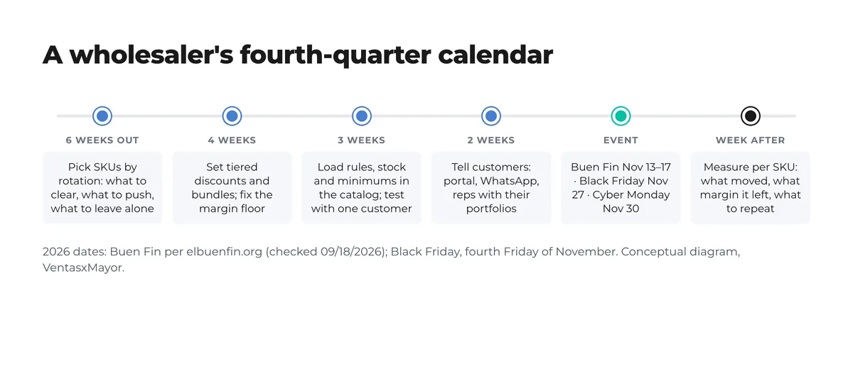 Six-step timeline for the wholesaler before and after Buen Fin and Black Friday: pick SKUs, set discounts, load rules, tell customers, event and measurement