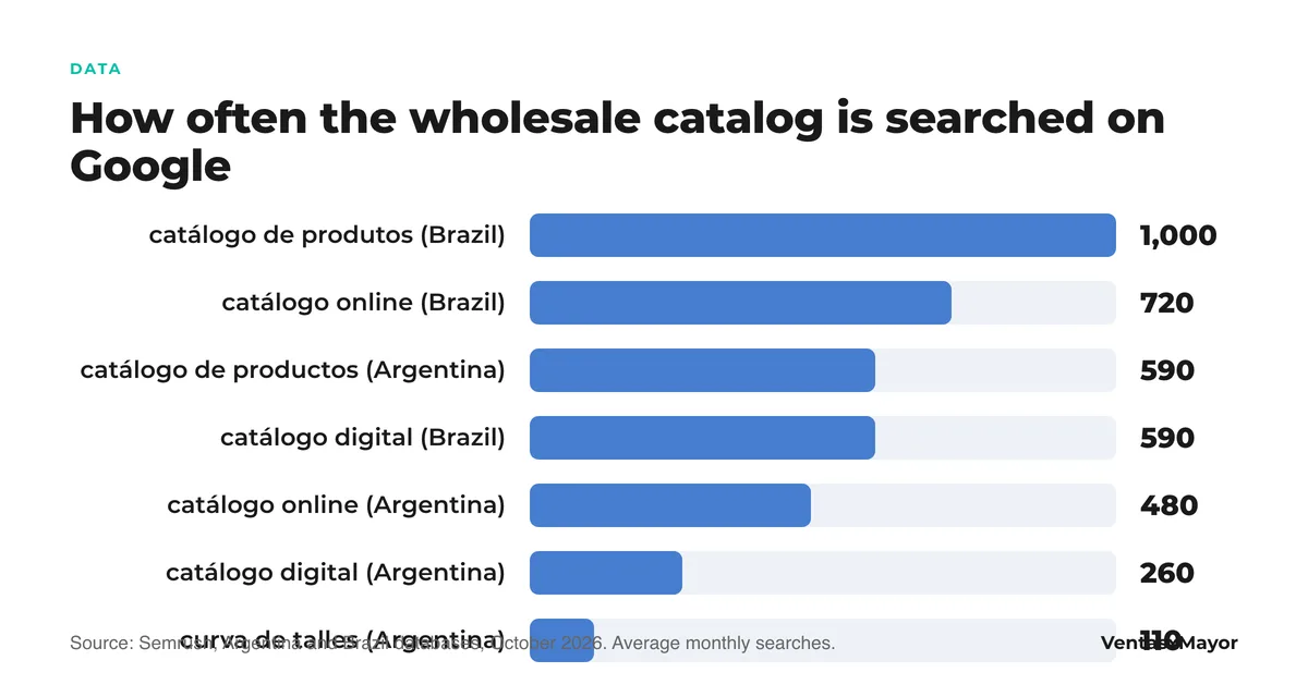 Bar chart: monthly Google searches for «curva de talles» 110 in Argentina, «catálogo de productos» 590 in Argentina and 1,000 in Brazil, «catálogo digital» 260 in Argentina and 590 in Brazil, and «catálogo online» 480 in Argentina and 720 in Brazil