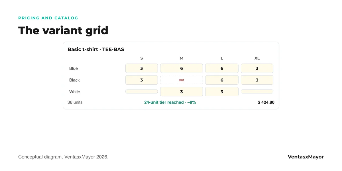 Diagram of the variant grid of a wholesale product: sizes S to XL in columns, colors in rows, a quantity per cell, one out-of-stock cell marked, and the product total with the volume discount reached