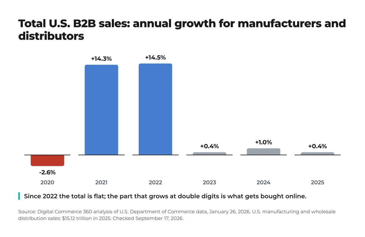 Bar chart of annual growth in total U.S. B2B sales for manufacturers and distributors, 2020 to 2025: -2.6%, +14.3%, +14.5%, +0.4%, +1.0% and +0.4%