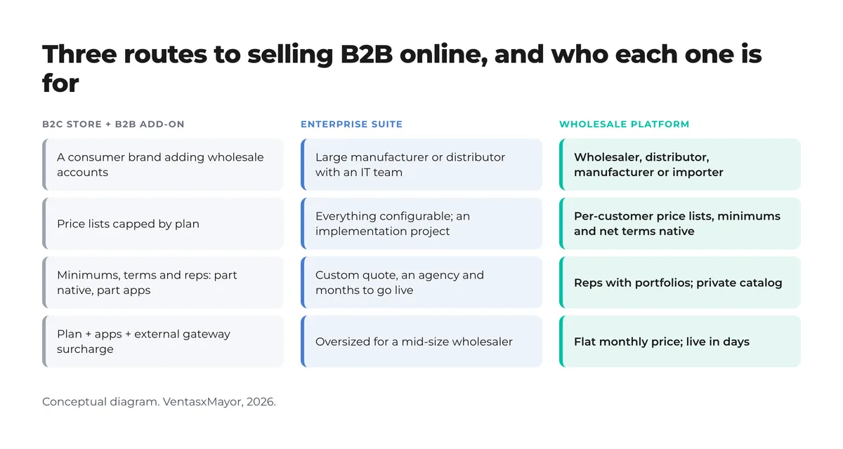 Diagram with three columns: B2C store with a B2B add-on, enterprise suite and wholesale platform, showing who each is for, how it handles price lists, reps and the cost model