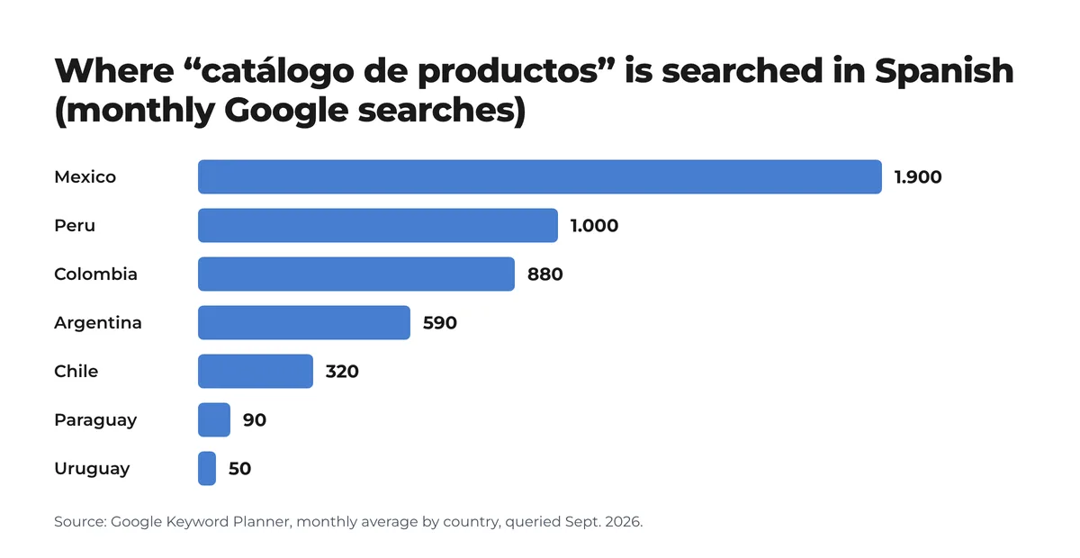 Bar chart: monthly searches for Bar chart: monthly searches for