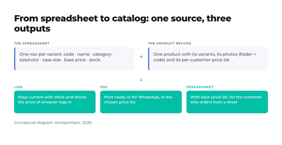 Diagram: the one-row-per-variant spreadsheet feeds the product record with photos and per-customer price list, which produces three outputs: a link current with stock, a PDF at the chosen list and a spreadsheet with each price list Diagram: the one-row-per-variant spreadsheet feeds the product record with photos and per-customer price list, which produces three outputs: a link current with stock, a PDF at the chosen list and a spreadsheet with each price list