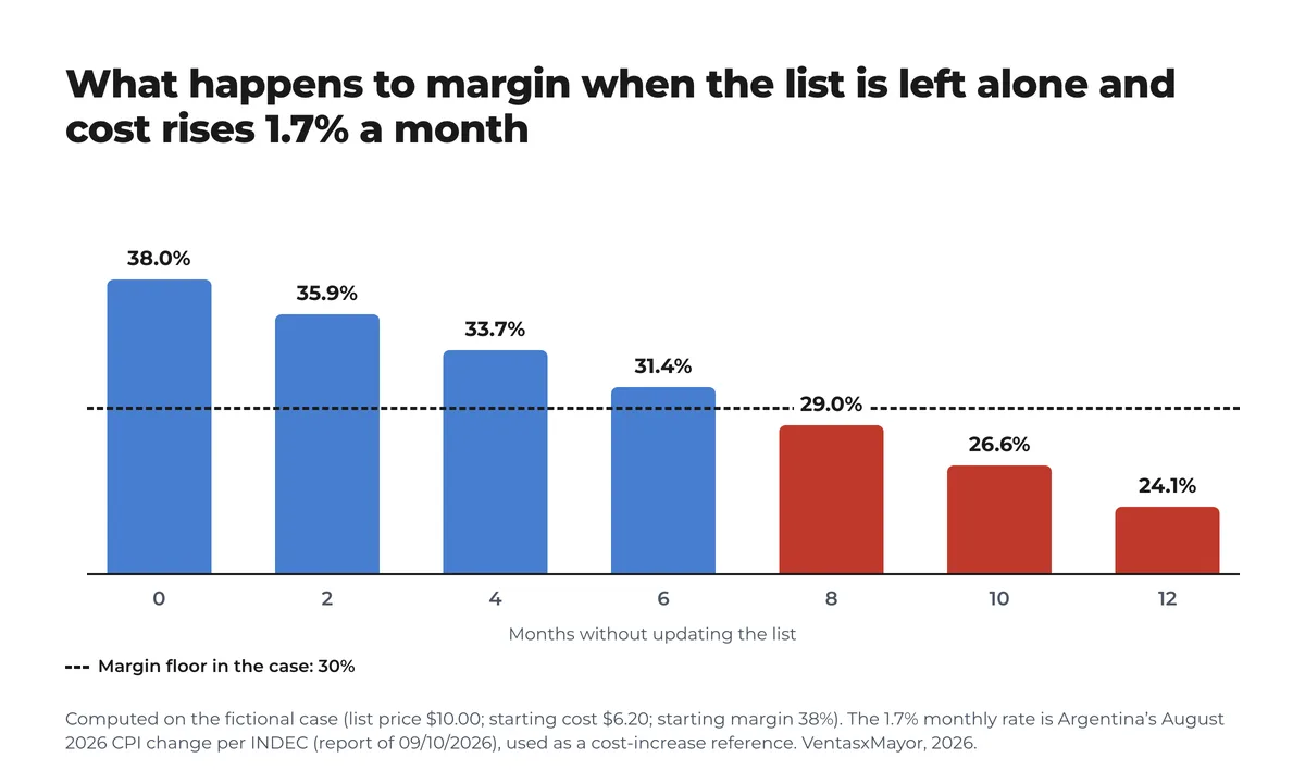 Bar chart of a fictional product's margin over 12 months without updating the list, with cost rising 1.7% a month: from 38% it falls below the 30% floor at month 8 and reaches 24.1% at month 12
