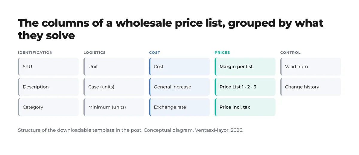 Diagram of the columns of a wholesale price list grouped into identification, logistics, cost, prices and control