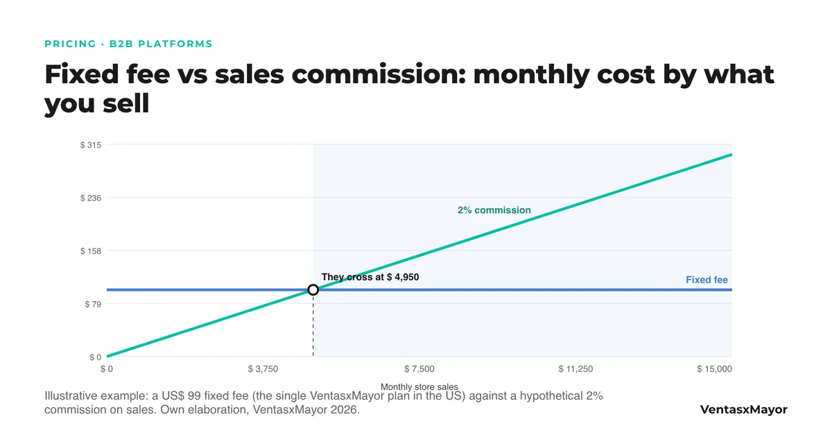Line chart: the 99-dollar fixed fee is flat and the 2 percent commission grows with sales; they cross at 4,950 dollars in monthly sales