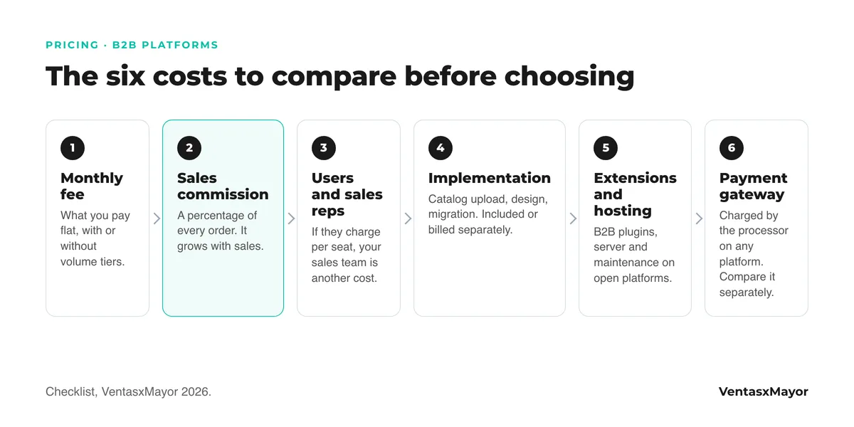 Diagram with the six costs to compare across platforms: monthly fee, sales commission, users and sales reps, implementation, extensions and hosting, and payment gateway