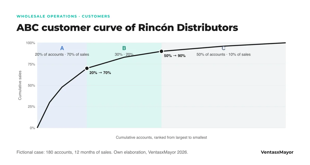ABC customer curve chart for the fictional case: the cumulative sales curve rises fast to 70% with 20% of accounts (class A), reaches 90% with 50% (class B) and the remaining 50% contributes 10% (class C)