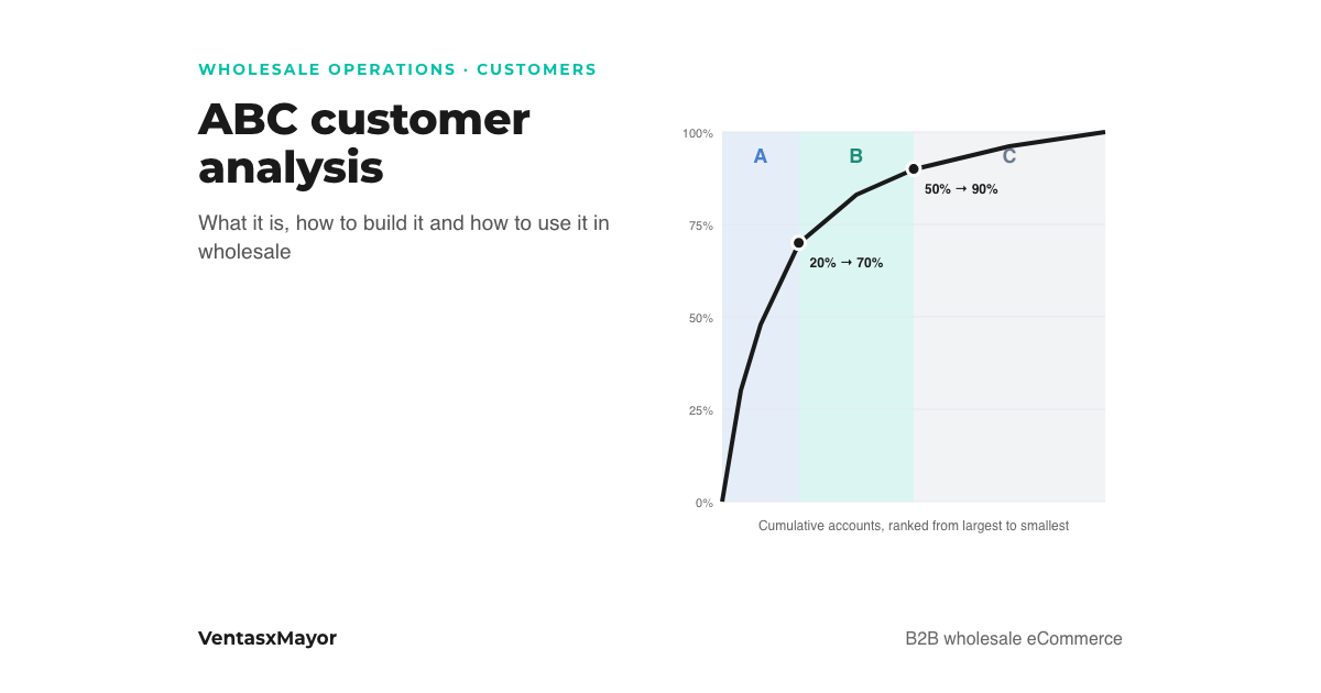 Cover: ABC customer curve of a wholesaler, the cumulative sales curve shows that 20% of accounts explain 70% of revenue