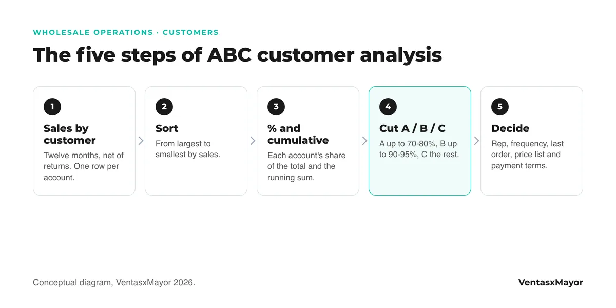 Five-step diagram to build ABC customer analysis: twelve months of sales by customer, sort from largest to smallest, cumulative percentage, cut into A, B and C, add rep, frequency and last order