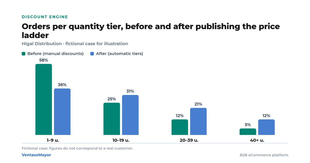 Chart for the fictional Higal Distribution case: 1-to-9-unit orders drop from 58 to 36 percent and higher tiers grow after publishing the volume ladder
