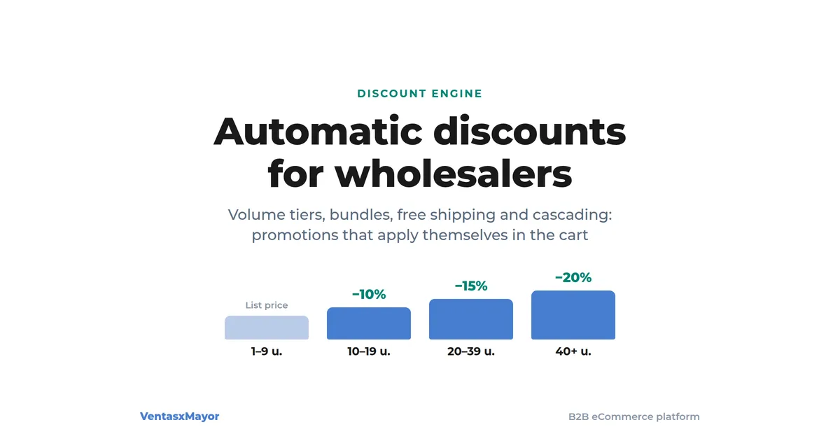 Automatic discounts for wholesalers: quantity price ladder with 10, 15 and 20 percent tiers