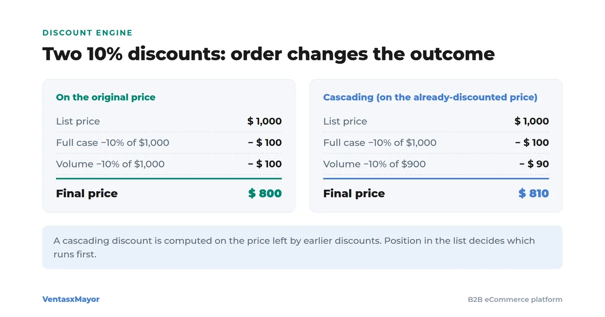 Diagram: two 10 percent discounts on the original price yield 800; cascading yields 810, because the second is computed on 900