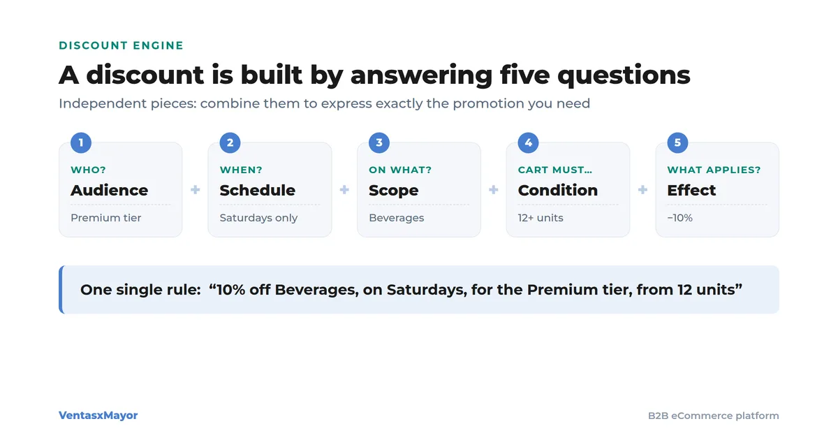 Diagram: the five pieces of an automatic wholesale discount — audience, schedule, scope, condition and effect