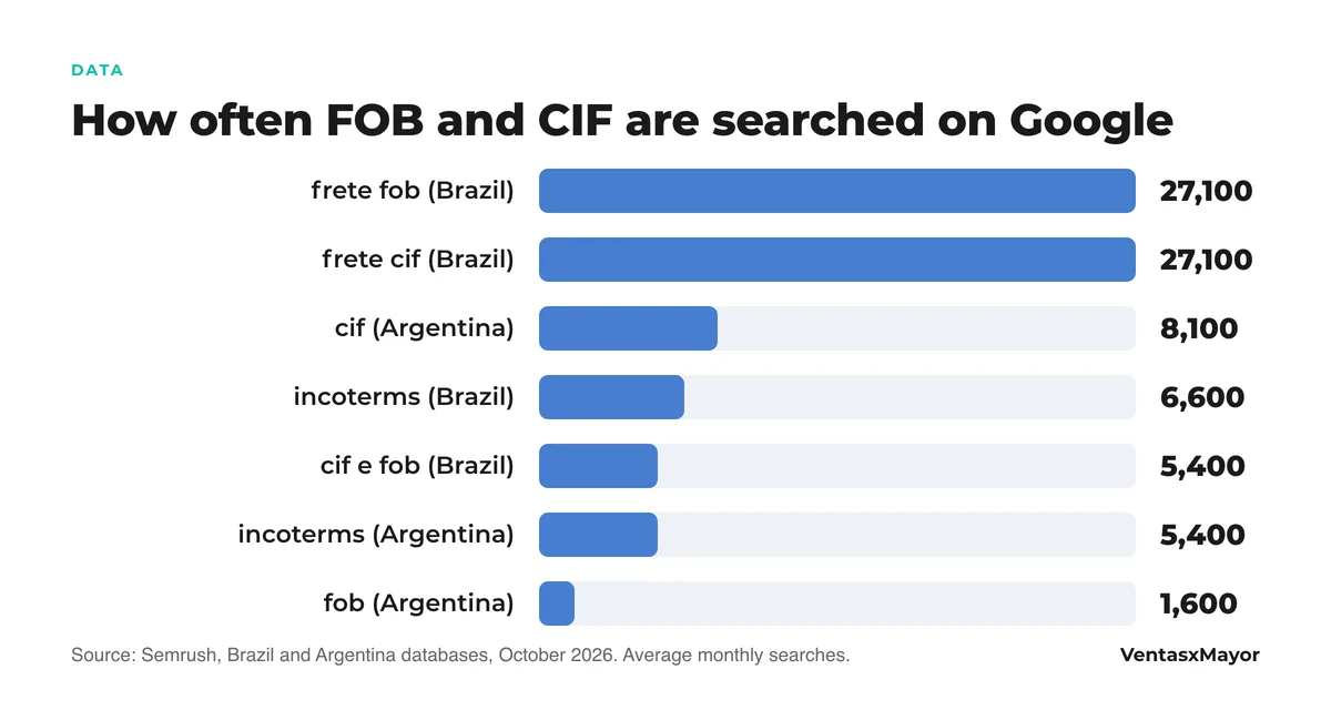 Bar chart: monthly Google searches in Brazil for «frete fob» 27,100, «frete cif» 27,100, «incoterms» 6,600 and «cif e fob» 5,400; in Argentina, «cif» 8,100, «incoterms» 5,400 and «fob» 1,600
