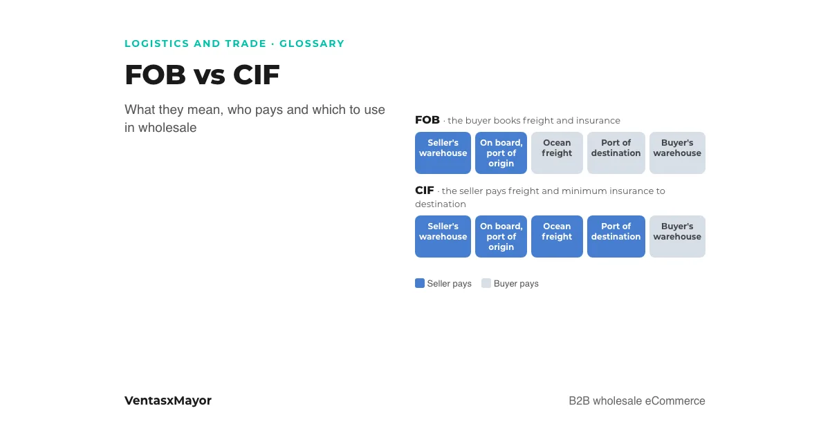 Cover: diagram of FOB and CIF freight in a wholesale sale, the seller pays up to loading under FOB and up to destination under CIF