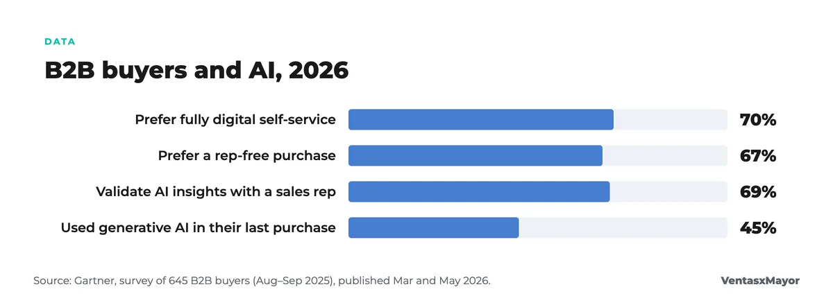 Bar chart: B2B buyers and AI in 2026 according to Gartner; 70% prefer digital self-service, 67% a rep-free purchase, 69% validate AI insights with a rep and 45% used generative AI in their last wholesale purchase