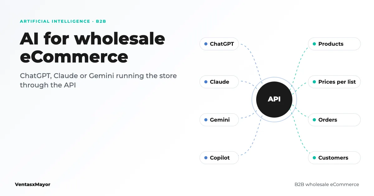 Cover: AI for wholesale eCommerce, ChatGPT, Claude, Gemini and Copilot connected to the B2B store API to manage products, prices per list, orders and customers