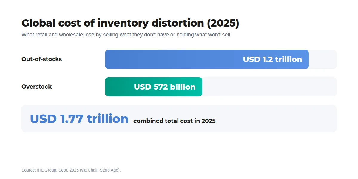 Chart: global cost of inventory distortion in 2025, USD 1.2 trillion from out-of-stocks and USD 572 billion from overstock