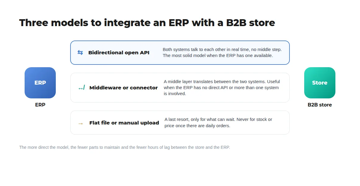 Diagram: three integration models between an ERP and a B2B store, open API, middleware and flat file, with the data that fits each one