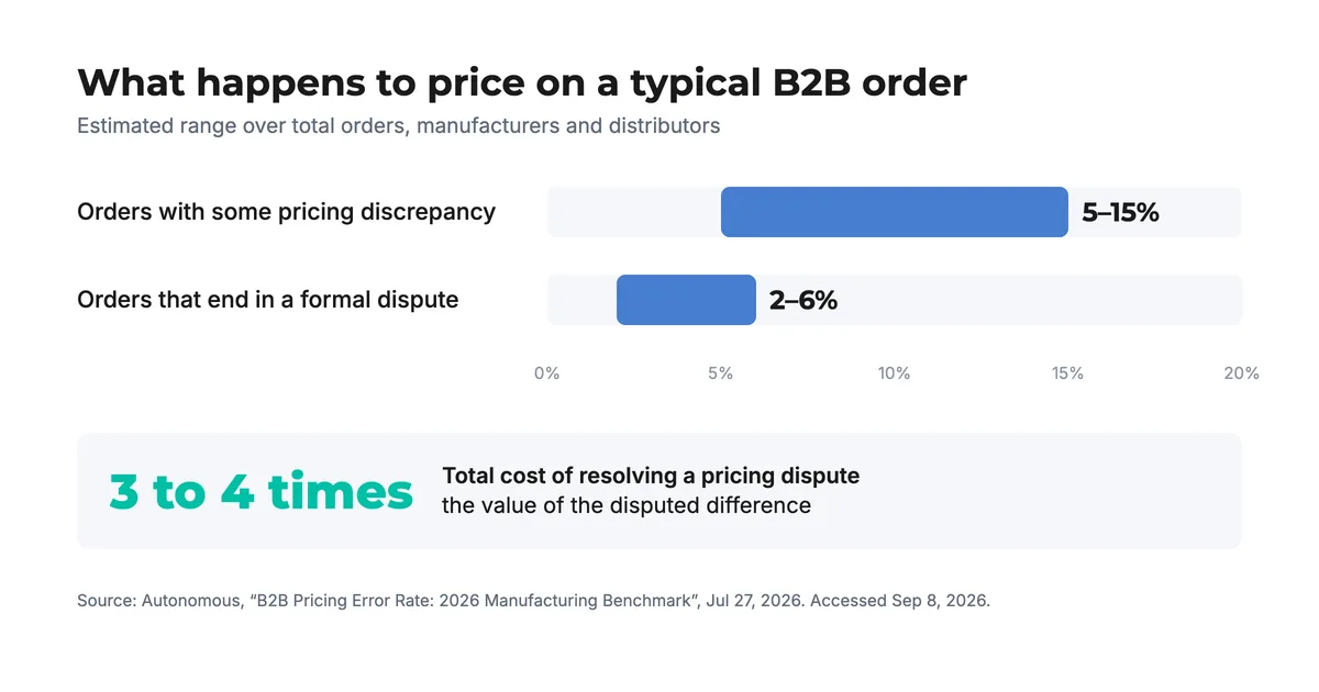 Chart: 5% to 15% of B2B orders carry a pricing discrepancy; resolving a dispute costs 3 to 4 times the difference