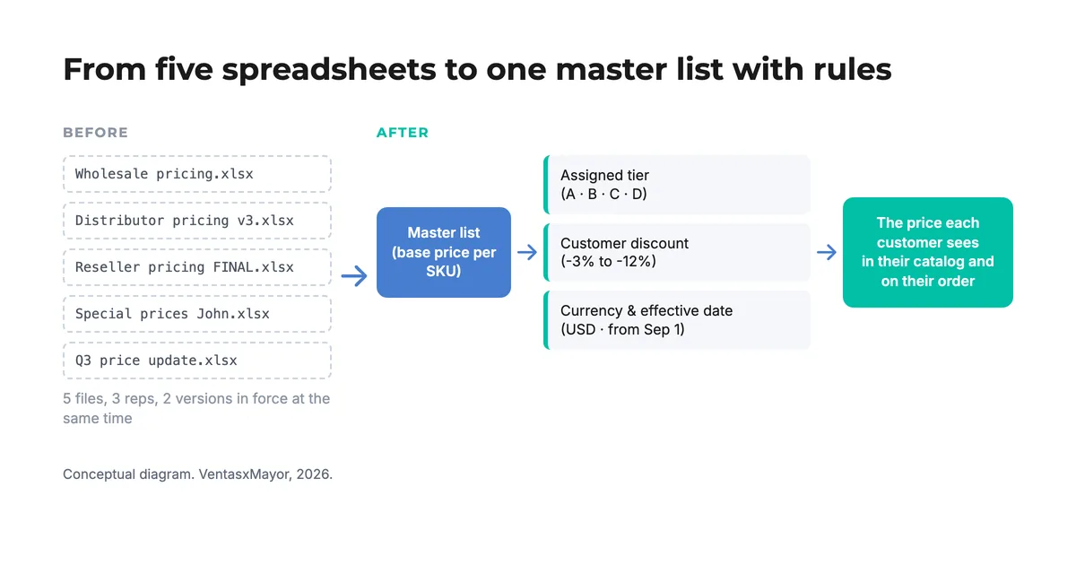 Diagram: from five spreadsheets to one master price list with rules for assigned tier, customer discount, currency and effective date