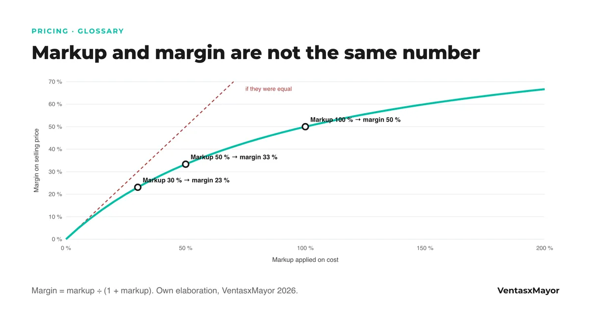 Chart: the margin curve by applied markup; a 30 percent markup gives a 23 percent margin, 50 gives 33 and 100 gives 50; the dashed line shows what would happen if they were equal