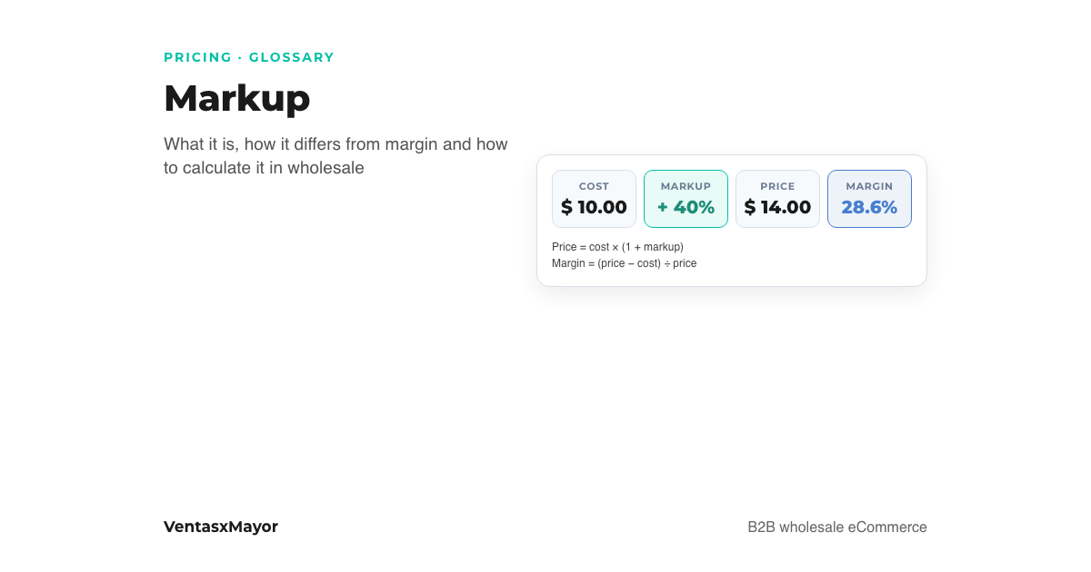 Cover: 10-dollar cost, 40 percent markup, 14-dollar price and 28.6 percent margin, with both formulas