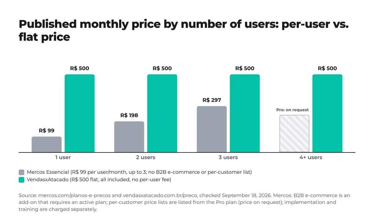 Bar chart of the published monthly price by number of users: Mercos Essencial R$ 99, 198 and 297 for 1, 2 and 3 users and 