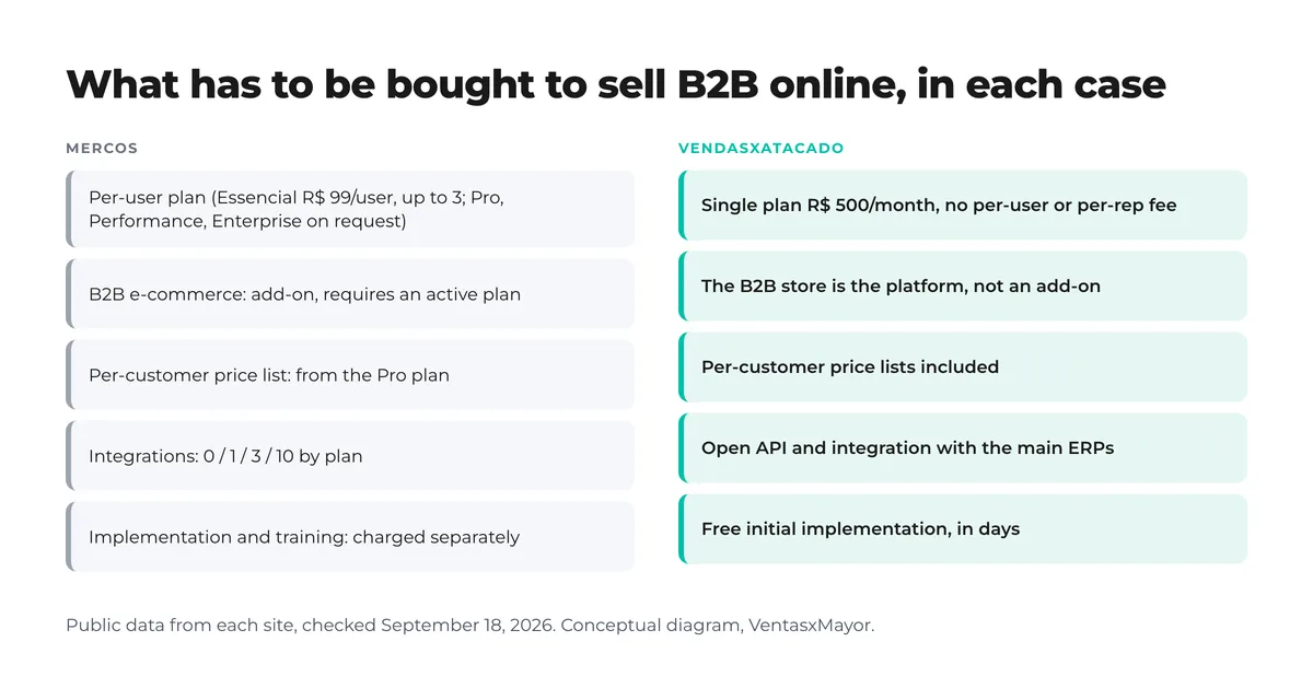 Two-column diagram of what has to be bought in each case: with Mercos, a per-user plan, B2B e-commerce add-on, per-customer lists from Pro, integrations by plan and separate implementation; with VendasxAtacado, a single plan with store, lists, API and implementation included