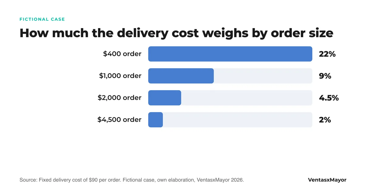 Bar chart of the fictional case: delivery cost as a share of the order drops from 22% on a 400-dollar order to 9% at 1,000, 4.5% at 2,000 and 2% at 4,500