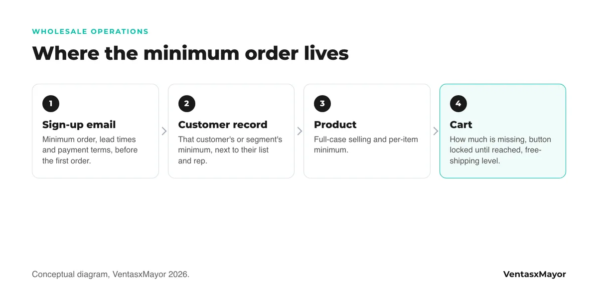 Diagram of the four places where the minimum order is configured: the sign-up email, the customer record, the product sold by case and the cart with the notice of how much is missing