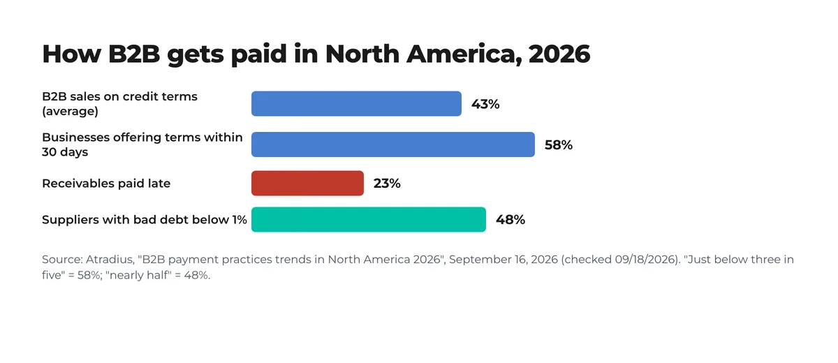 Bar chart with Atradius 2026 data for North America: 43% of B2B sales on credit, 58% of businesses offering terms within 30 days, 23% of receivables paid late and 48% of suppliers with bad debt below 1% Bar chart with Atradius 2026 data for North America: 43% of B2B sales on credit, 58% of businesses offering terms within 30 days, 23% of receivables paid late and 48% of suppliers with bad debt below 1%