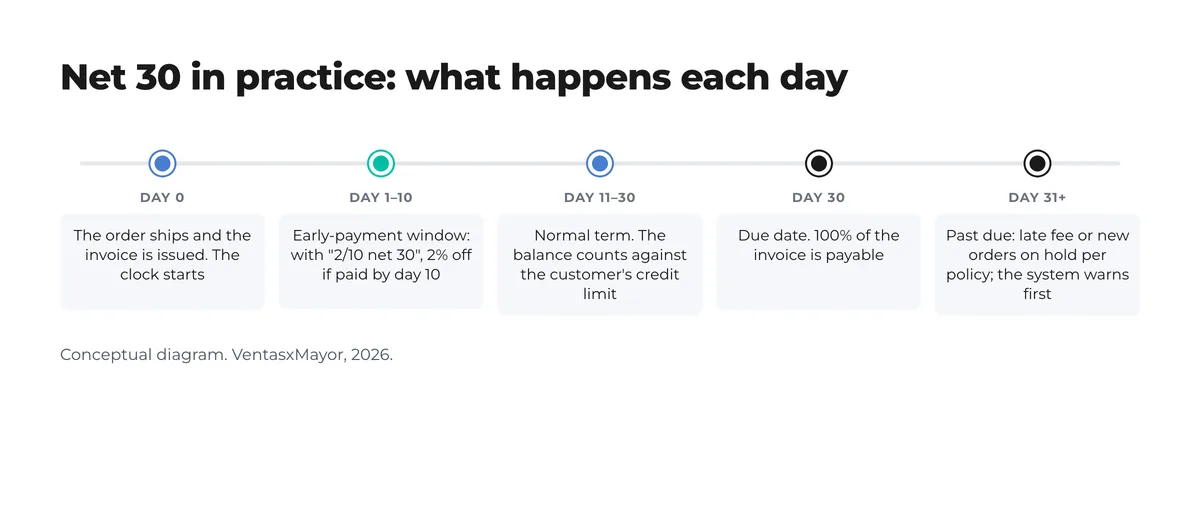 Timeline of a net 30 invoice: day 0 issued, days 1 to 10 early-payment window with 2/10 net 30, days 11 to 30 normal term against the credit limit, day 30 due and day 31 onward past due Timeline of a net 30 invoice: day 0 issued, days 1 to 10 early-payment window with 2/10 net 30, days 11 to 30 normal term against the credit limit, day 30 due and day 31 onward past due