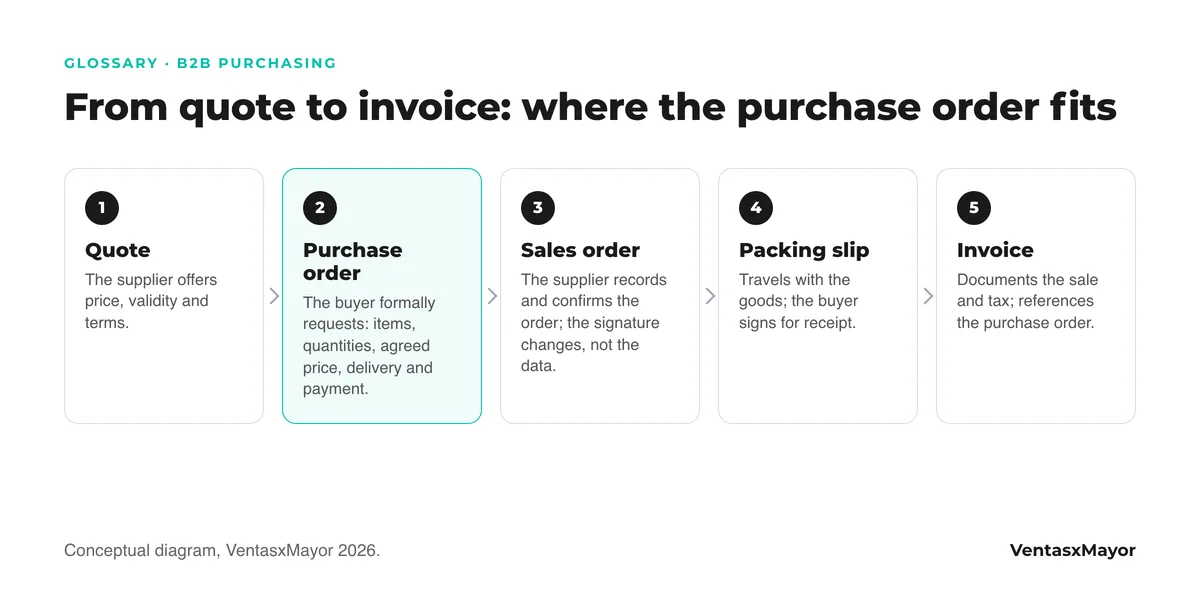 Five-step diagram: the supplier's quote, the buyer's purchase order, the sales order the supplier confirms, the packing slip that travels with the goods and the invoice that documents the sale