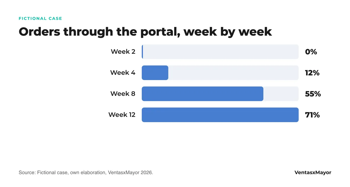Bar chart of the fictional case: share of orders coming through the portal at week 2 (0%), 4 (12%), 8 (55%) and 12 (71%)