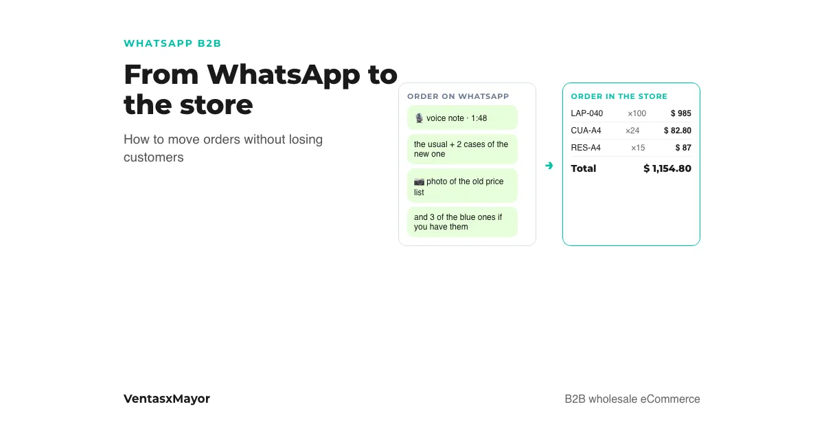 Cover: a wholesale order arriving on WhatsApp as a voice note, a photo and loose text, and the same order already entered in the store with SKU, quantity and price