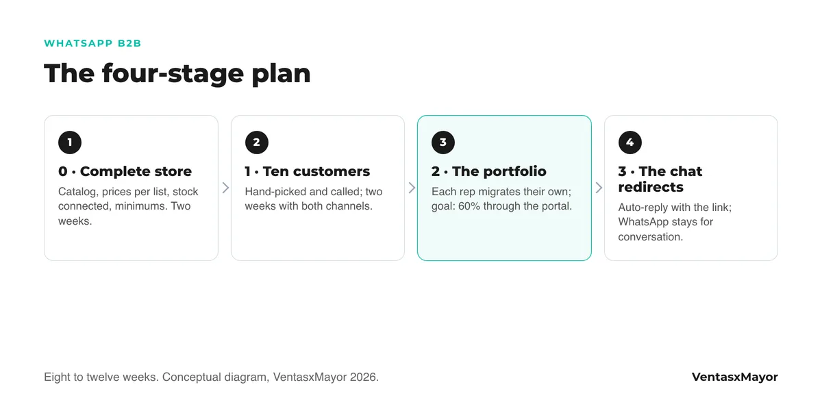 Diagram of the four stages to move orders from WhatsApp to the wholesale store: complete store, ten pilot customers, the portfolio rep by rep with a 60 percent goal, and the chat that stops taking orders