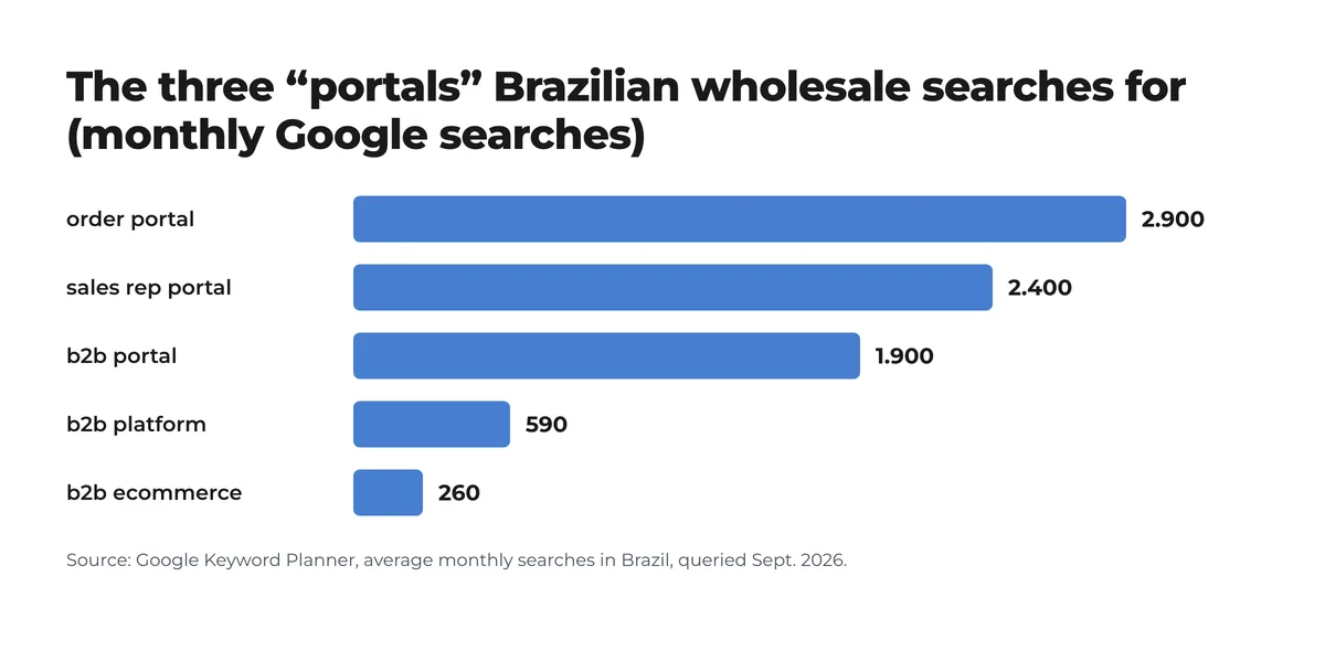 Bar chart: monthly searches in Brazil for order portal 2,900, sales rep portal 2,400, b2b portal 1,900, b2b platform 590, b2b ecommerce 260