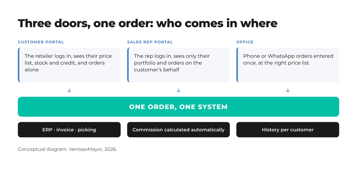 Diagram: three doors (customer portal, sales rep portal, office) leading to one order in one system, with ERP and invoice, automatic commission and history per customer