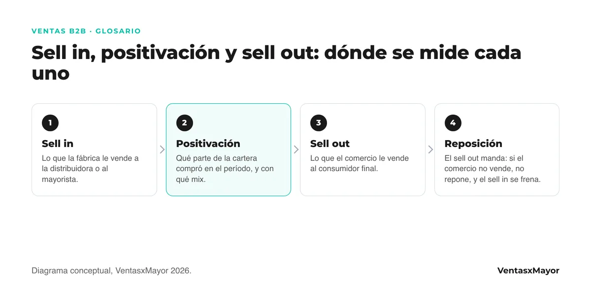 Four-step diagram: sell in is what the factory sells to the distributor; positivación, which share of the portfolio bought; sell out, what the store sells to the consumer; and replenishment depends on sell out
