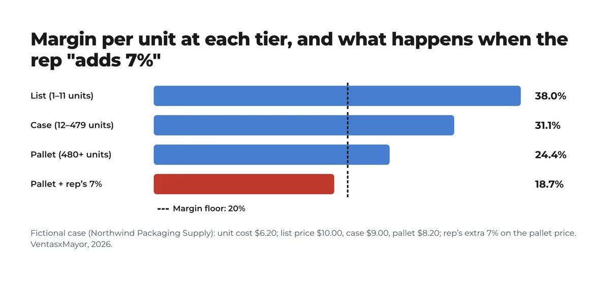 Bar chart of margin per unit at each tier in the fictional case: list 38%, case 31.1%, pallet 24.4% and pallet with the rep's extra 7% at 18.7%, with the 20% margin floor marked