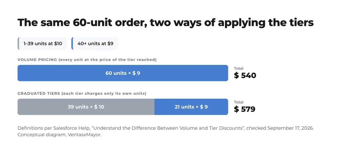Diagram of a 60-unit order with a break at 40: under volume pricing all 60 units are charged at 9 for a total of 540; under graduated tiers 39 units at 10 and 21 at 9, total 579