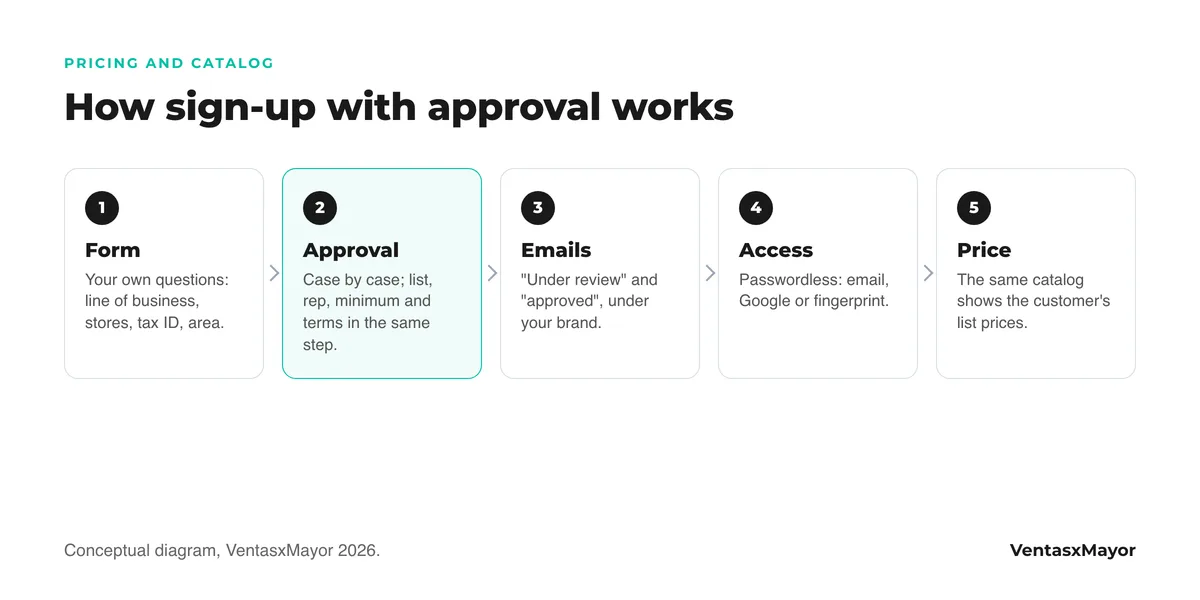 Five-step diagram of sign-up with approval in a wholesale store: form with custom questions, case-by-case approval with an assigned list, automatic emails, passwordless access and price visible instantly