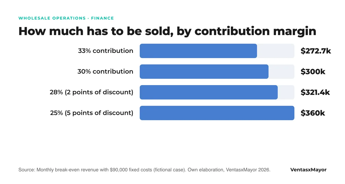 Bar chart: monthly sales needed to break even in the fictional case by contribution margin; at 30% it takes 300,000, at 28% 321,400, at 25% 360,000 and at 33% 272,700