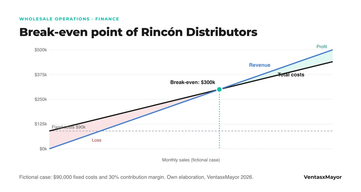 Break-even line chart for the fictional distributor: the revenue line crosses the total cost line at 300,000 dollars a month; loss to the left, profit to the right