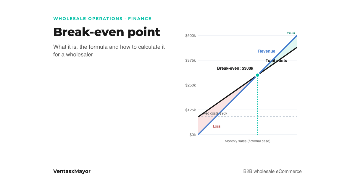 Cover: break-even chart for a wholesaler, the revenue line crosses the total cost line at the point where the distributor stops losing money