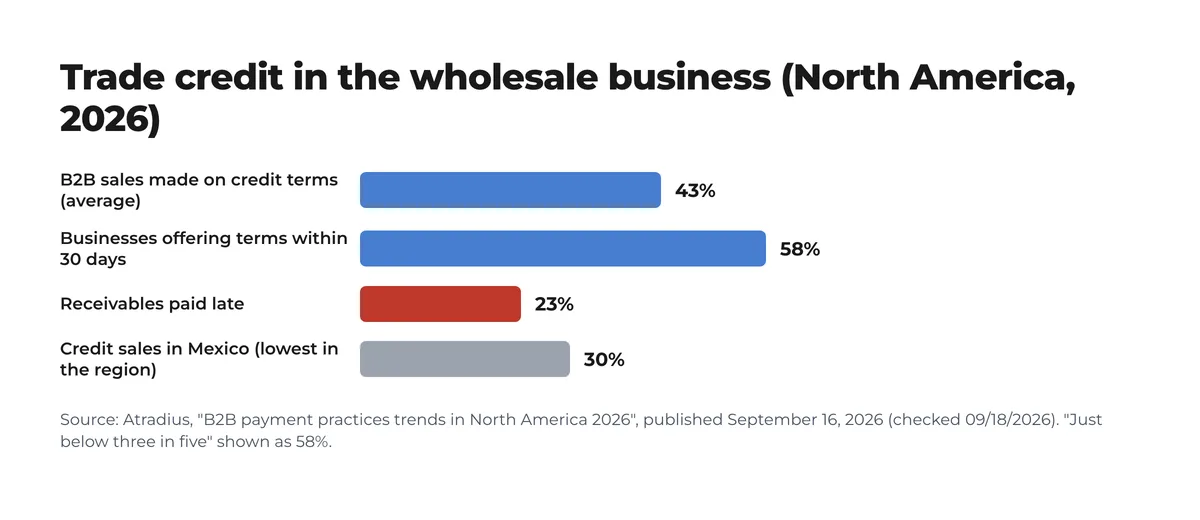 Bar chart with Atradius 2026 data for North America: 43% of B2B sales on credit, 58% of businesses offering terms within 30 days, 23% of receivables paid late and 30% credit sales in Mexico