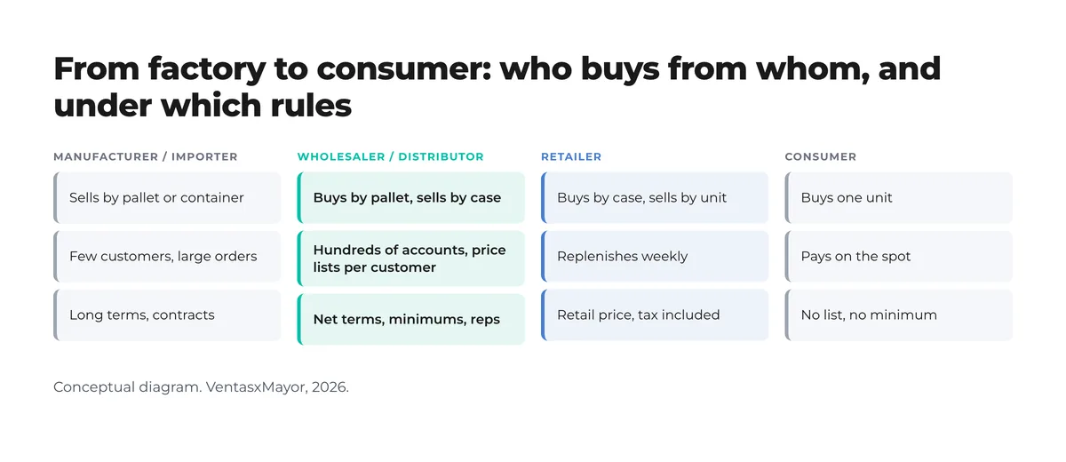 Four-column diagram of the chain manufacturer or importer, wholesaler or distributor, retailer and consumer: what each buys, how many customers it has and under which rules it sells